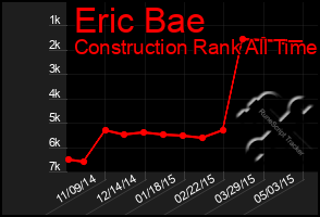 Total Graph of Eric Bae