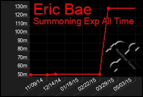 Total Graph of Eric Bae