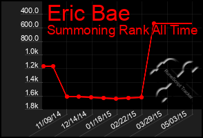 Total Graph of Eric Bae