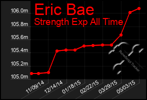 Total Graph of Eric Bae