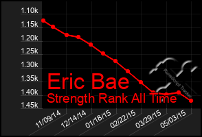 Total Graph of Eric Bae