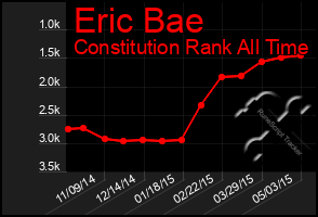 Total Graph of Eric Bae