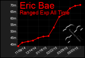 Total Graph of Eric Bae