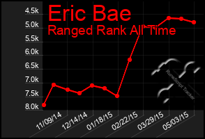 Total Graph of Eric Bae