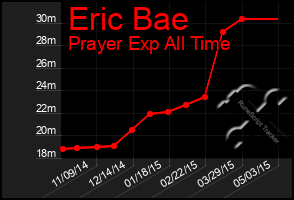 Total Graph of Eric Bae