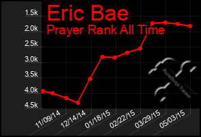 Total Graph of Eric Bae