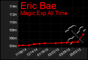 Total Graph of Eric Bae