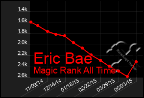 Total Graph of Eric Bae