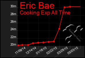 Total Graph of Eric Bae