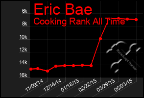 Total Graph of Eric Bae