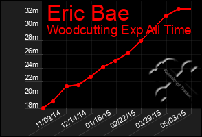 Total Graph of Eric Bae