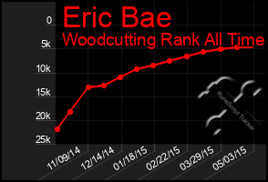 Total Graph of Eric Bae