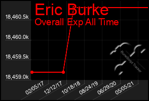 Total Graph of Eric Burke