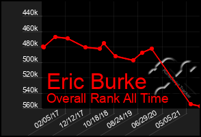 Total Graph of Eric Burke