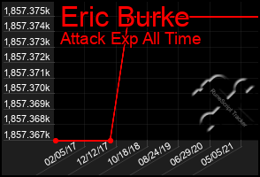 Total Graph of Eric Burke
