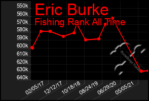 Total Graph of Eric Burke