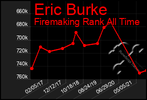 Total Graph of Eric Burke