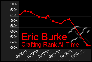 Total Graph of Eric Burke