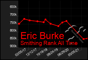 Total Graph of Eric Burke