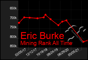 Total Graph of Eric Burke