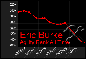 Total Graph of Eric Burke
