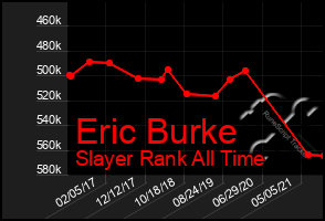 Total Graph of Eric Burke
