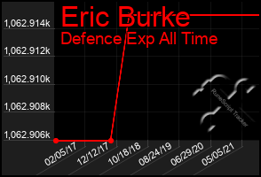 Total Graph of Eric Burke