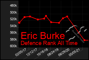 Total Graph of Eric Burke