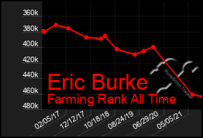Total Graph of Eric Burke