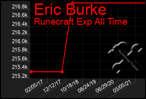 Total Graph of Eric Burke