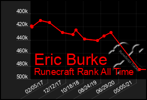 Total Graph of Eric Burke