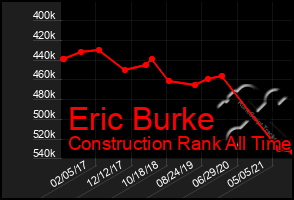 Total Graph of Eric Burke