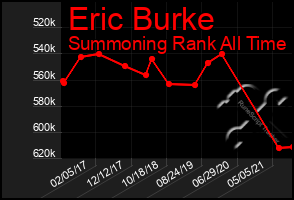 Total Graph of Eric Burke