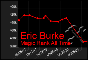 Total Graph of Eric Burke