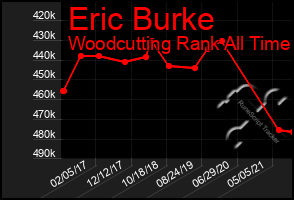 Total Graph of Eric Burke