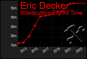Total Graph of Eric Decker