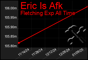 Total Graph of Eric Is Afk