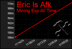 Total Graph of Eric Is Afk