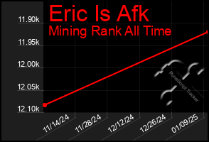 Total Graph of Eric Is Afk