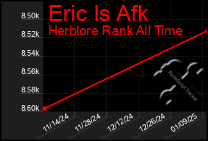 Total Graph of Eric Is Afk