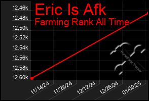 Total Graph of Eric Is Afk