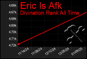 Total Graph of Eric Is Afk