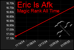 Total Graph of Eric Is Afk