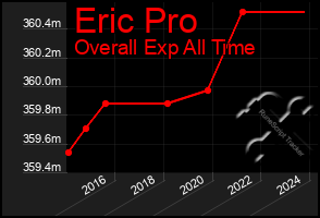 Total Graph of Eric Pro