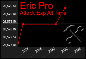 Total Graph of Eric Pro