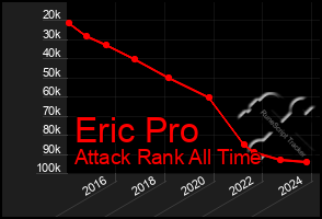 Total Graph of Eric Pro