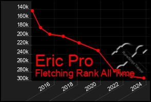 Total Graph of Eric Pro