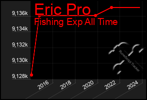 Total Graph of Eric Pro