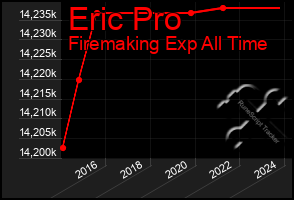 Total Graph of Eric Pro