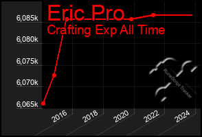 Total Graph of Eric Pro